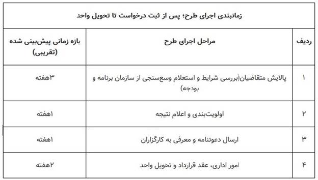 مرحله سوم ثبتنام مسکن استیجاری زوجهای جوان/ فراخوان متقاضیان گلستان، ایلام و کرمانشاه