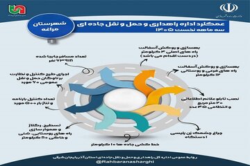 اطلاع نگاشت| عملکرد اداره راهداری و حمل ونقل جاده ای شهرستان مراغه آذربایجان شرقی در سه ماهه نخست سالجاری