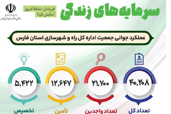 اطلاع‌نگاشت| عملکرد اداره کل راه و شهرسازی استان فارس در اجرای طرح جوانی جمعیت