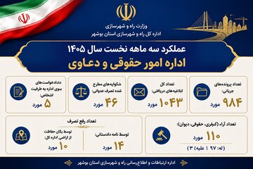 اطلاع نگاشت | عملکرد سه ماهه 1405 اداره حقوق و دعاوی راه و شهرسازی استان بوشهر