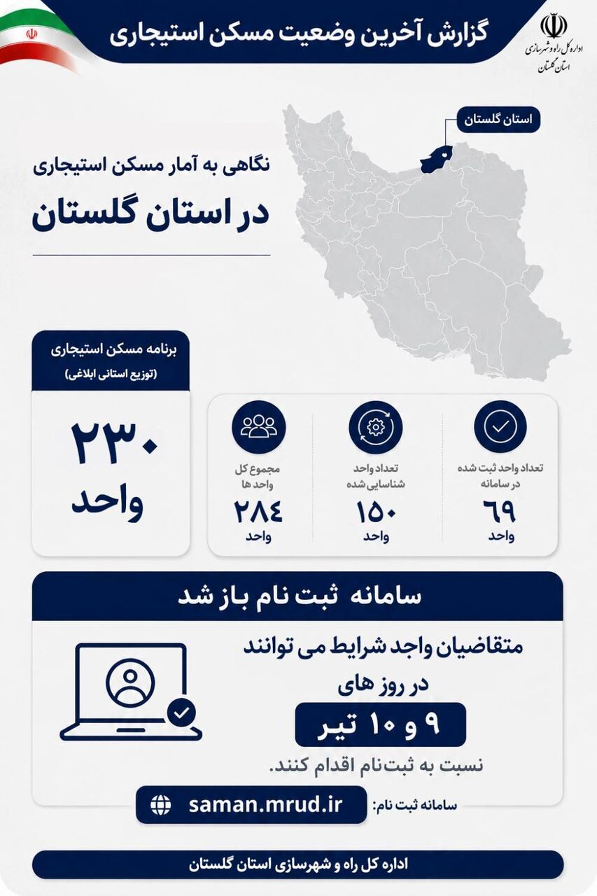 اطلاع نگاشت | آخرین وضعیت مسکن استیجاری در استان گلستان 