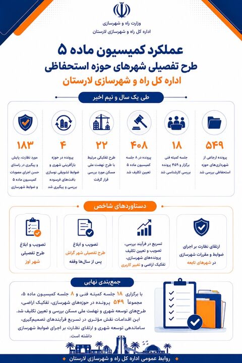 اطلاع نگاشت | گزارش عملکرد کمیسیون ماه ۵ طرح تفصیلی شهرهای حوزه استحفاظی اداره کل راه و شهرسازی لارستان طی یک سال و نیم اخیر