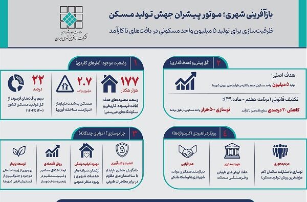 اطلاع‌ نگاشت| بازآفرینی شهری؛ موتور پیشران جهش تولید مسکن