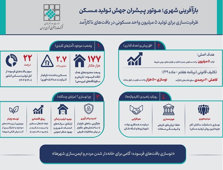 اطلاع‌ نگاشت| بازآفرینی شهری؛ موتور پیشران جهش تولید مسکن 