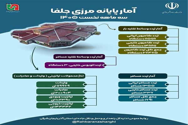 اطلاع نگاشت| میزان تردد پایانه مرزی نوردوز درسه ماهه نخست ۱۴۰۵