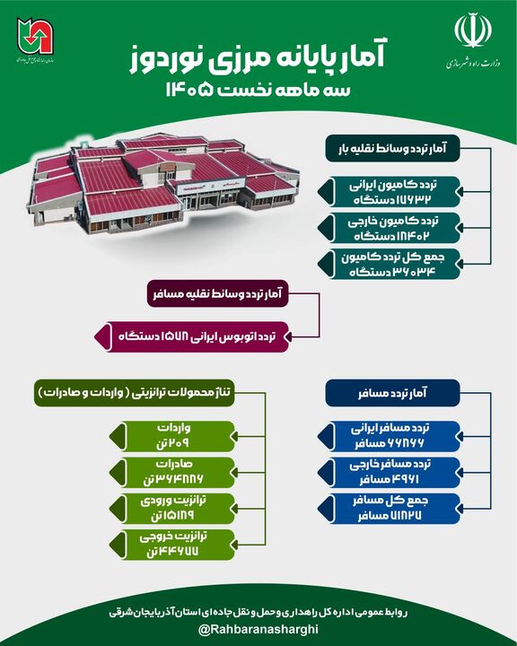 اطلاع نگاشت| میزان تردد پایانه مرزی نوردوز درسه ماهه نخست ۱۴۰۵