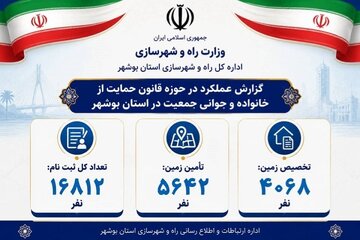 اطلاع نگاشت| عملکرد قانون حمایت از خانواده و جوانی جمعیت در بوشهر