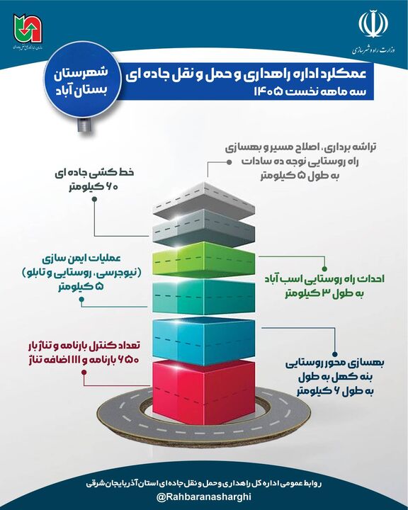 اطلاع نگاشت| عملکرد اداره راهداری و حمل ونقل جاده ای شهرستان بستان آباد در آذربایجان شرقی در سه ماهه نخست امسال