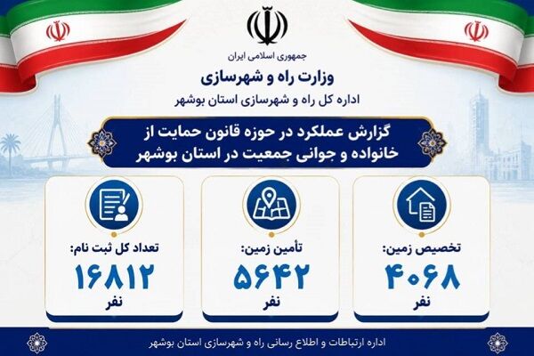 اطلاع نگاشت| عملکرد قانون حمایت از خانواده و جوانی جمعیت در بوشهر