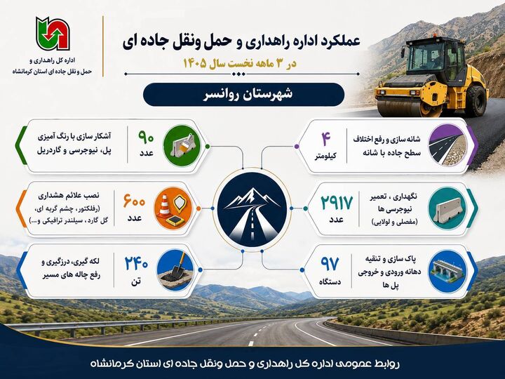   اطلاع نگاشت| اجرای گسترده عملیات راهداری در شهرستان روانسر طی ۳ ماهه نخست سال ۱۴۰۵
