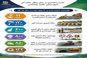 اطلاع نگاشت | گزارش اقدامات اداره راهداری و حمل‌ و نقل جاده‌ای شهرستان ثلاث باباجانی در سه‌ماهه نخست سال ۱۴۰۵