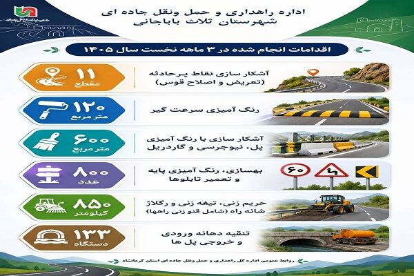 اطلاع نگاشت | گزارش اقدامات اداره راهداری و حمل‌ونقل جاده‌ای شهرستان ثلاث باباجانی در سه‌ماهه نخست سال ۱۴۰۵
