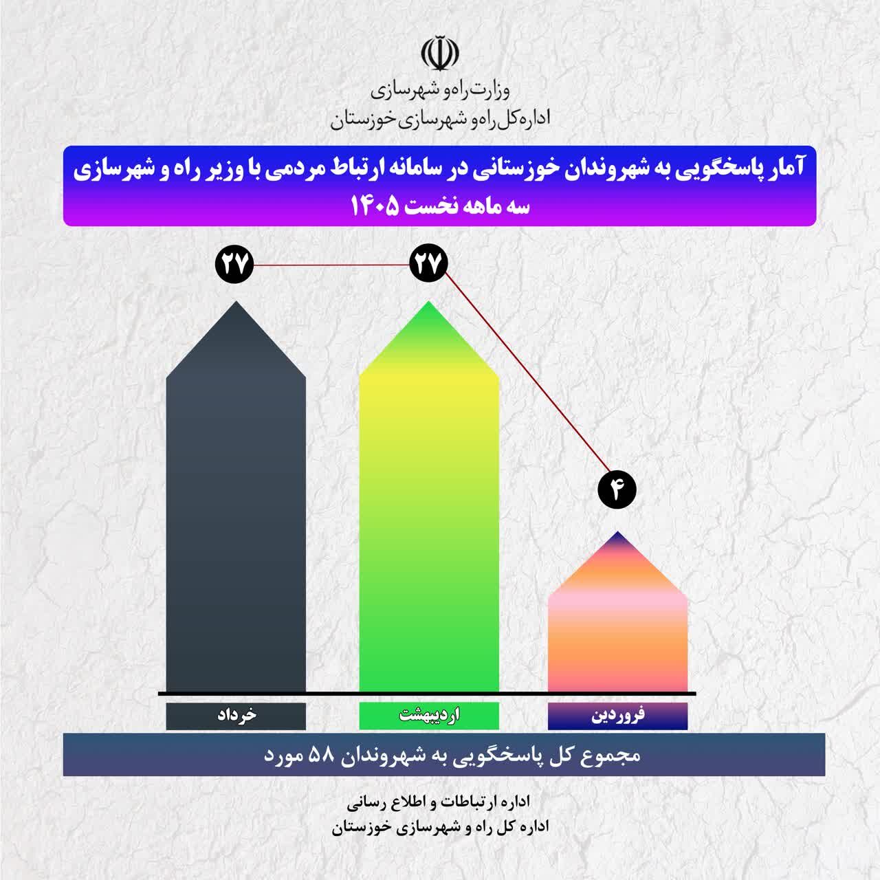 اطلاع نگاشت| آمار پاسخگویی به شهروندان خوزستانی در سامانه ارتباط مردمی با وزیر راه و شهرسازی (سه ماهه نخست سال)