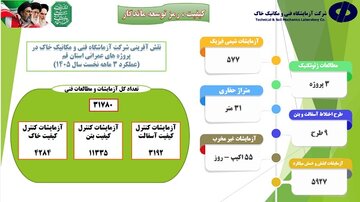 اطلاع‌نگاشت اهم اقدامات سه ماهه نخست امسال شرکت آزمایشگاه فنی و مکانیک خاک در ارتقاء کیفیت پروژه‌های عمرانی در استان قم