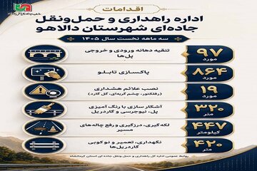 اطلاع نگاشت | گزارش اقدامات راهداری شهرستان دالاهو در سه‌ماهه نخست سال ۱۴۰۵