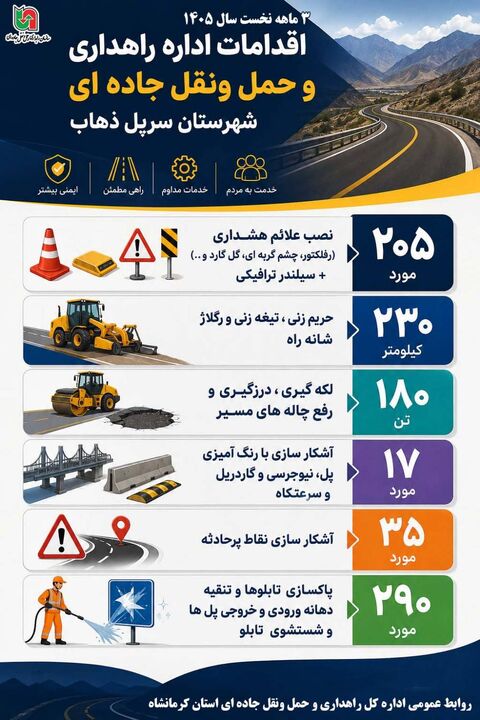 اطلاع نگاشت | گزارش اقدامات اداره راهداری و حمل‌ و نقل جاده‌ای شهرستان سرپل‌ذهاب طی ۳ماهه نخست امسال