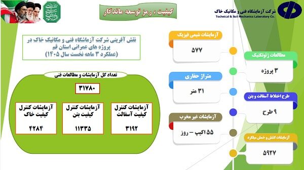 اطلاع‌نگاشت| اهم اقدامات سه ماهه نخست امسال شرکت آزمایشگاه فنی و مکانیک خاک در ارتقاء کیفیت پروژه‌های عمرانی در استان قم