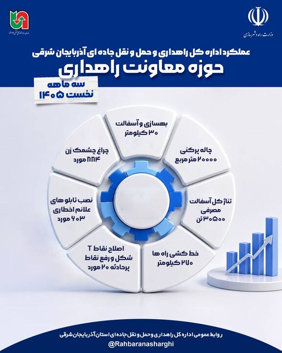 اطلاع نگاشت| عملکرد معاونت راهداری اداره کل راهداری و حمل‌ونقل جاده‌ای آذربایجان شرقی  در سه ماهه نخست سالجاری  