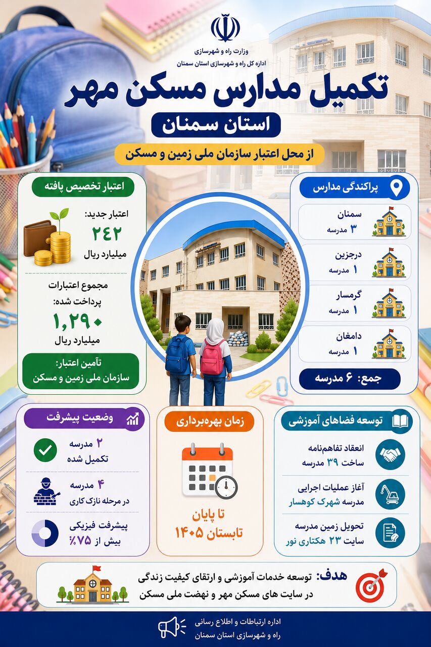 اطلاع نگاشت| تکمیل مدارس مسکن مهر استان سمنان از محل اعتبار سازمان ملی زمین و مسکن 