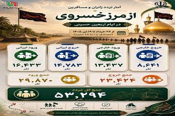 اطلاع نگاشت|  آمار تردد زائران و مسافران از مرز بین‌المللی خسروی در ایام اربعین حسینی