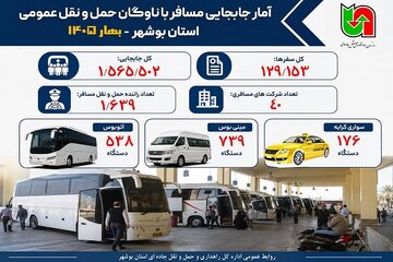 اطلاع نگاشت | گزارش جابجایی کالا در استان بوشهر در بهار 1405