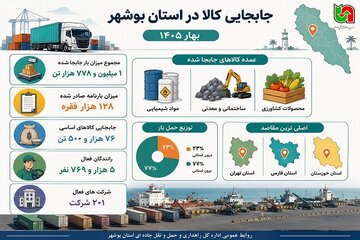 اطلاع نگاشت | گزارش جابجایی کالا در استان بوشهر در بهار 1405
