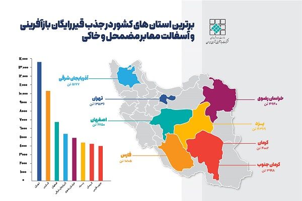 اطلاع‌ نگاشت| برترین استان‌های کشور در جذب قیر رایگان بازآفرینی و آسفالت معابر مضمحل و خاکی
