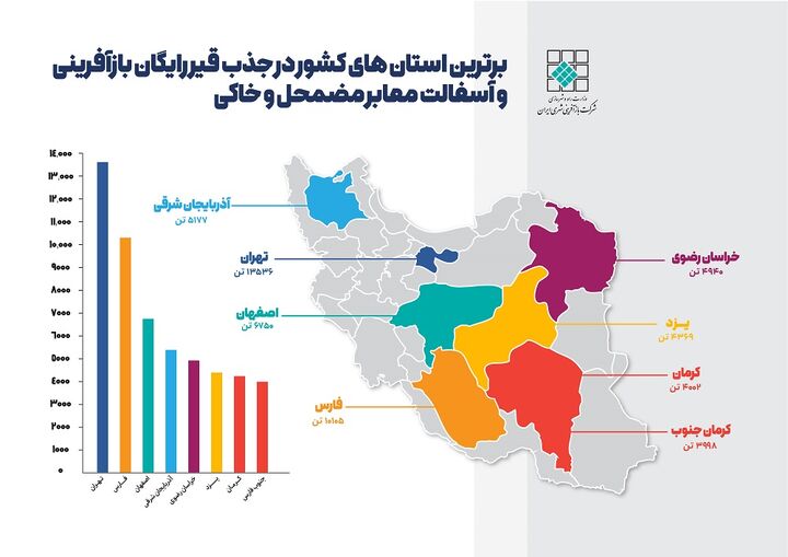 اطلاع‌ نگاشت| برترین استان‌های کشور در جذب قیر رایگان بازآفرینی و آسفالت معابر مضمحل و خاکی 