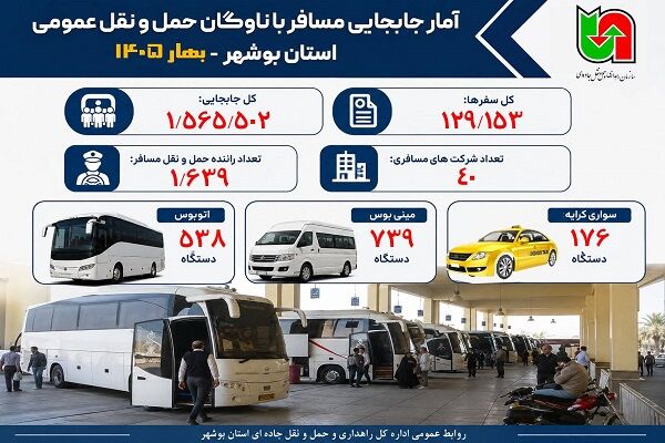 اطلاع نگاشت| آمار جابه‌جایی مسافر با ناوگان عمومی استان بوشهر در بهار ۱۴۰۵