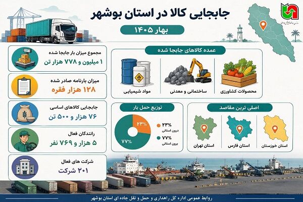 اطلاع نگاشت| عملکرد حمل‌ونقل کالا در استان بوشهر طی بهار ۱۴۰۵