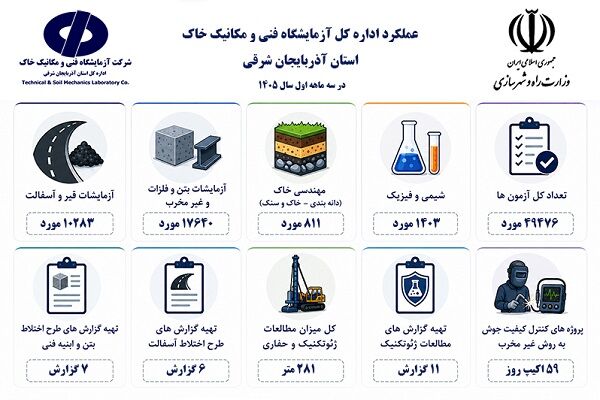 اطلاع‌نگاشت| اهم اقدامات سه ماهه نخست شرکت آزمایشگاه فنی و مکانیک خاک در استان آذربایجان شرقی