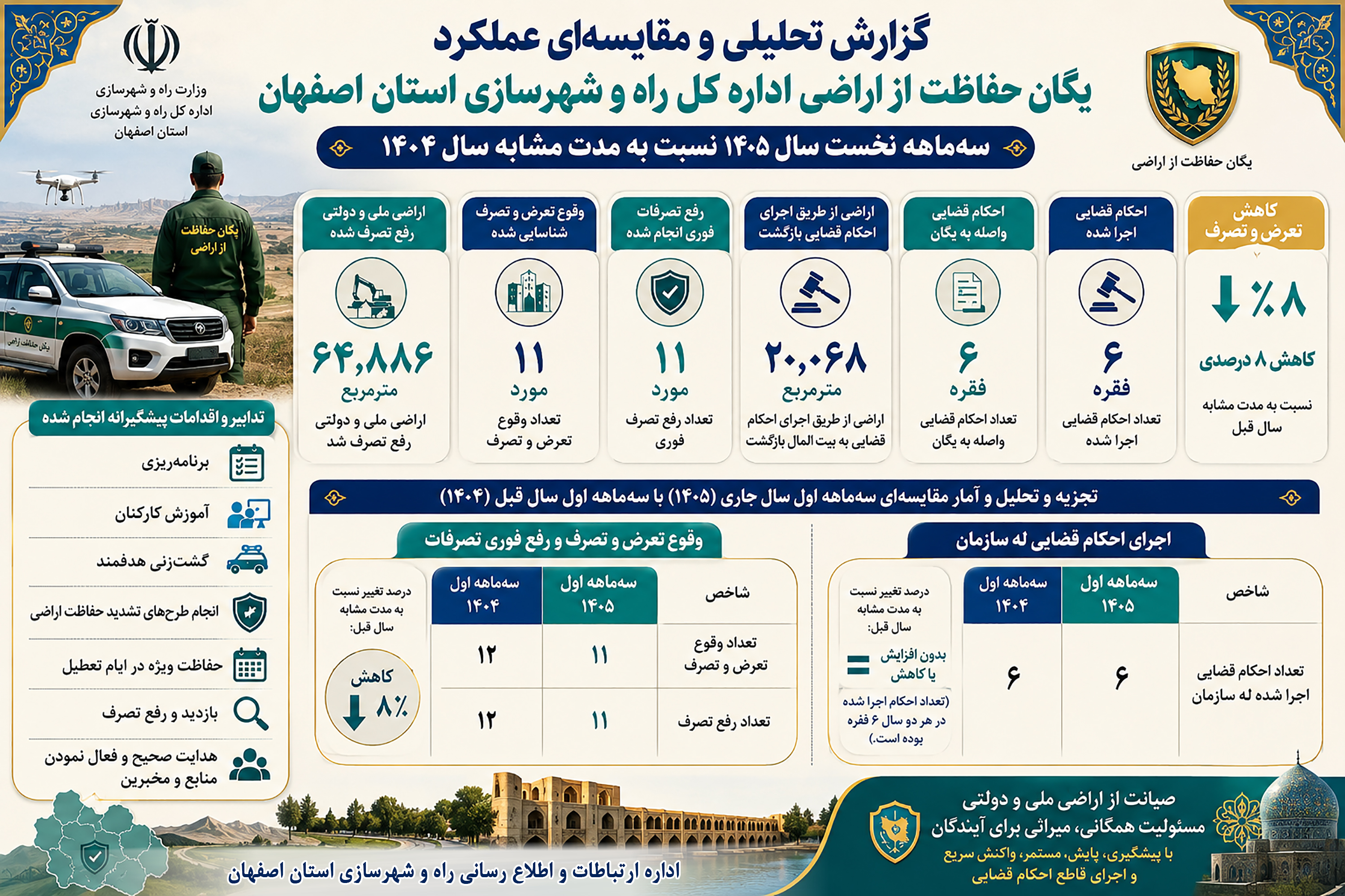 اطلاع نگاشت| گزارش تحلیلی و مقایسه‌ای عملکرد
یگان حفاظت از اراضی اداره کل راه و شهرسازی استان اصفهان در بهار ۱۴۰۵ نسبت به مدت مشابه سال قبل
