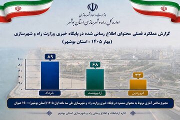 گزارش فصلی محتوای منتشر شده در پایگاه خبری وزارت راه و شهرسازی