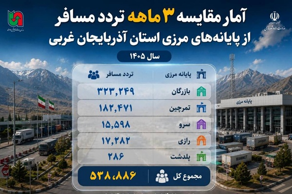 اطلاع نگاشت| آمار مقایسه ۳ ماهه تردد مسافر از پایانه های مرزی استان آذربایجان غربی