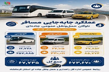 اطلاع نگاشت| جابه‌جایی بیش از ۶۷۳ هزار مسافر با ناوگان حمل‌ونقل عمومی جاده‌ای در استان کرمانشاه