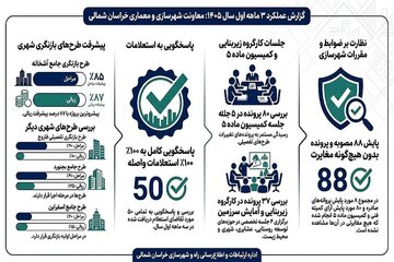 عملکرد معاونت شهرسازی و معماری راه و شهرسازی خراسان شمالی ۳ ماهه ۱۴۰۵