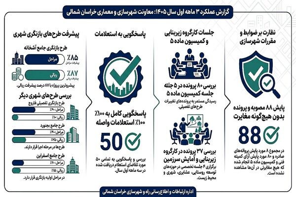 اطلاع‌نگاشت| گزارش عملکرد معاونت شهرسازی و معماری اداره کل راه و شهرسازی خراسان شمالی در بهار ۱۴۰۵