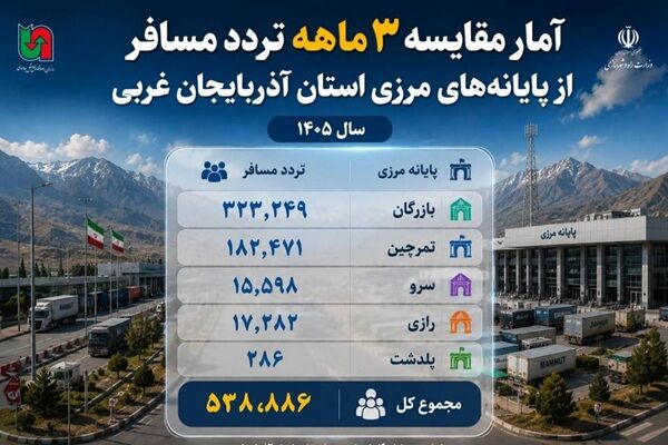 اطلاع نگاشت| آمار مقایسه ۳ ماهه تردد مسافر از پایانه های مرزی استان آذربایجان غربی