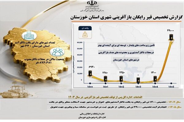 اطلاع نگاشت| گزارش تخصیص قیر رایگان در قالب بازآفرینی شهری به شهرداری های استان توسط اداره کل راه و شهرسازی خوزستان