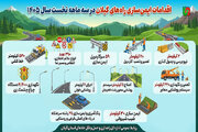 اطلاع نگاشت| اقدمات ایمن‌سازی راه‌های استان گیلان در بهار ۱۴۰۵