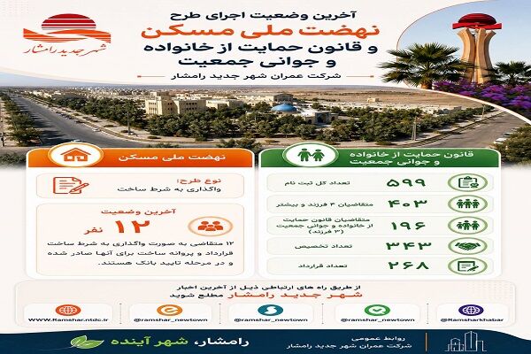 اطلاع نگاشت| آخرین وضعیت اجرای طرح نهضت ملی مسکن و جوانی جمعیت در شهر جدید رامشار