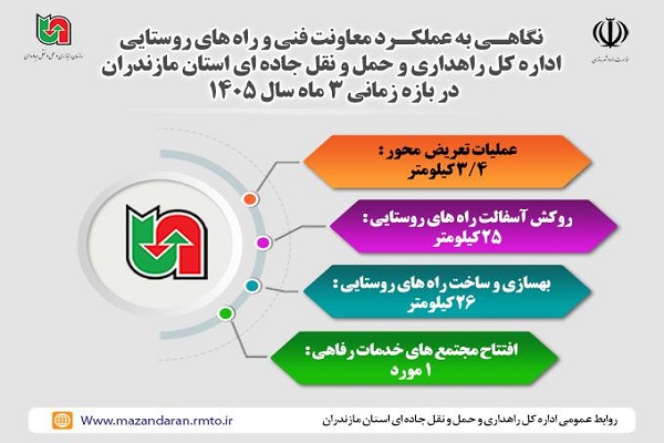 اطلاع نگاشت| عملکرد معاونت فنی و راه‌های روستایی اداره کل راهداری و حمل و نقل جاده ای استان مازندران در بهار ۱۴۰۵