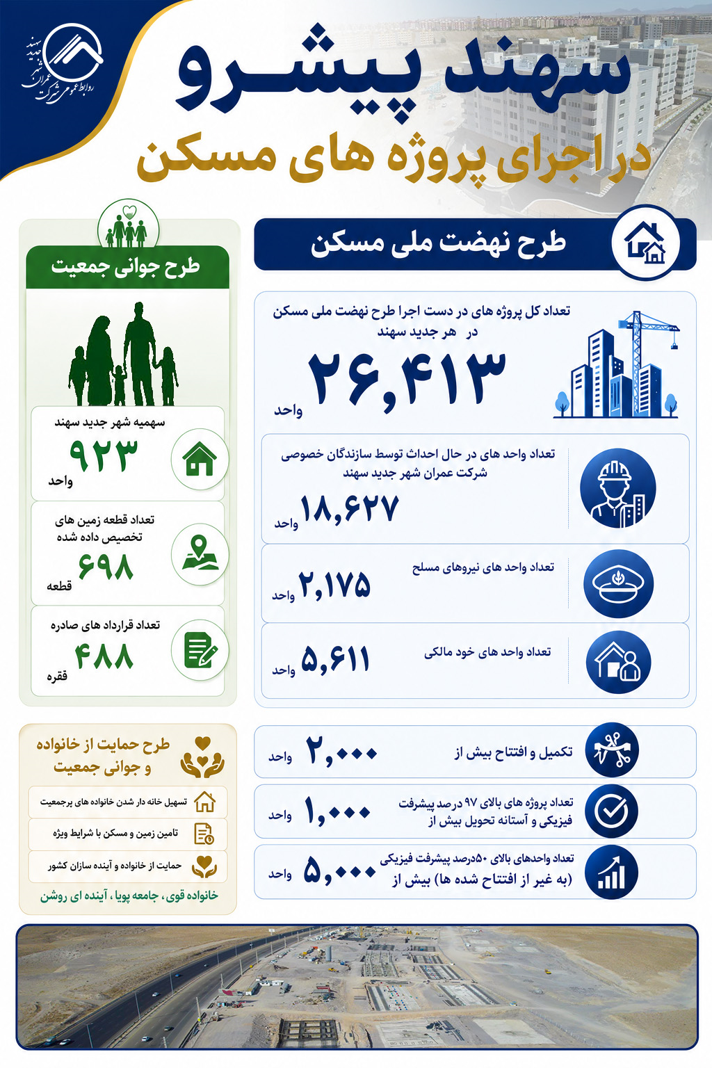 اطلاع نگاشت| آخرین وضعیت اجرای طرح نهضت ملی مسکن و جوانی جمعیت در شهر جدید سهند