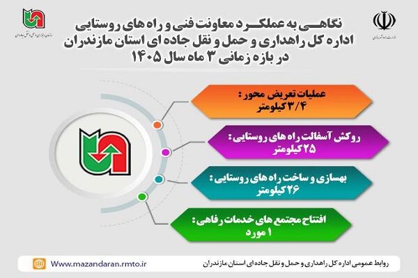 اطلاع نگاشت| عملکرد معاونت فنی و راه‌های روستایی اداره کل راهداری و حمل و نقل جاده ای استان مازندران در بهار ۱۴۰۵