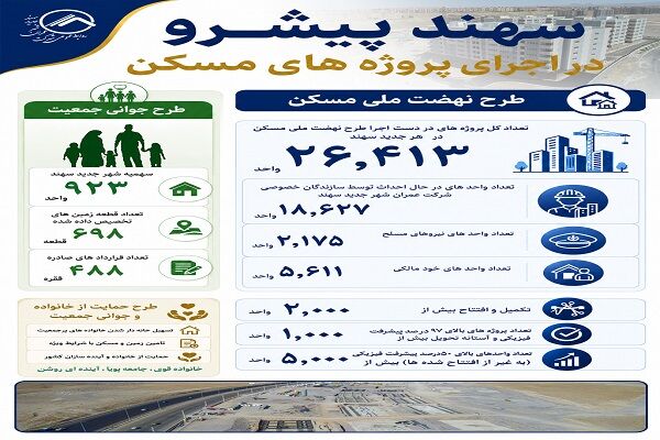 اطلاع نگاشت| آخرین وضعیت اجرای طرح نهضت ملی مسکن و جوانی جمعیت در شهر جدید سهند