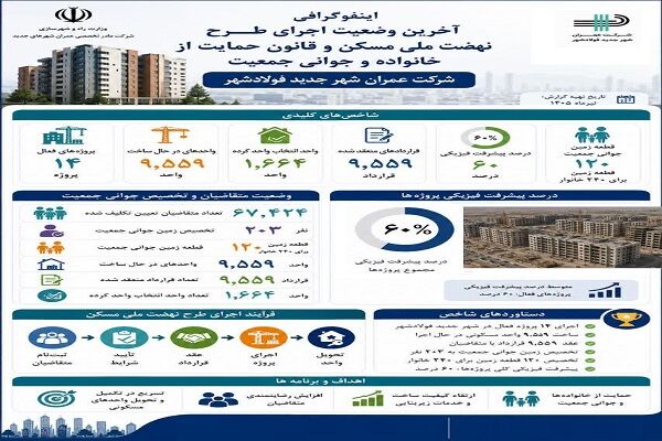 اطلاع نگاشت| آخرین وضعیت اجرای طرح نهضت ملی مسکن و جوانی جمعیت در شهر جدید فولادشهر
