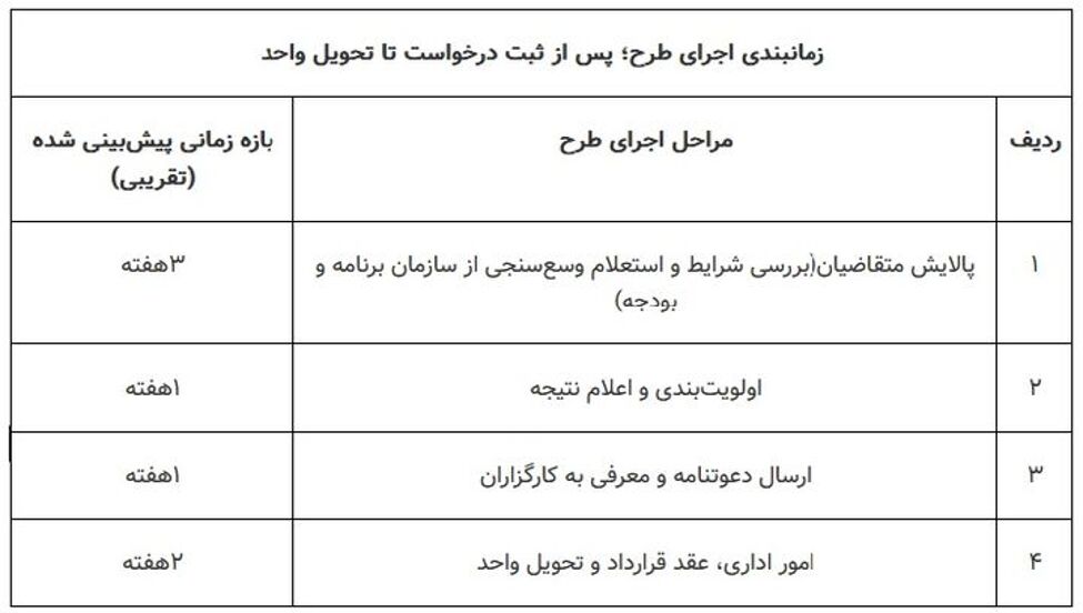 آغاز ثبت‌نام مسکن استیجاری در قم و سیستان و بلوچستان/ امکان ثبت‌نام مجدد متقاضیان کرج، ساری و ایلام