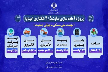 اطلاع نگاشت| پروژه آماده سازی سایت 5/4 هکتاری طرح نهضت ملی مسکن و جوانی جمعیت امیدیه در خوزستان