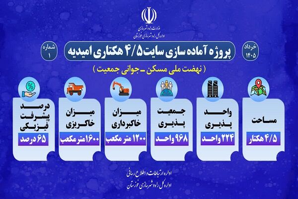 اطلاع نگاشت| پروژه آماده سازی سایت 5/4 هکتاری طرح نهضت ملی مسکن و جوانی جمعیت امیدیه در خوزستان