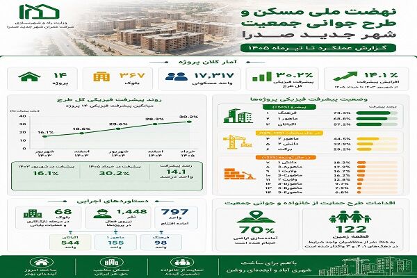 اطلاع نگاشت| آخرین وضعیت اجرای طرح نهضت ملی مسکن و جوانی جمعیت در شهر جدید صدرا